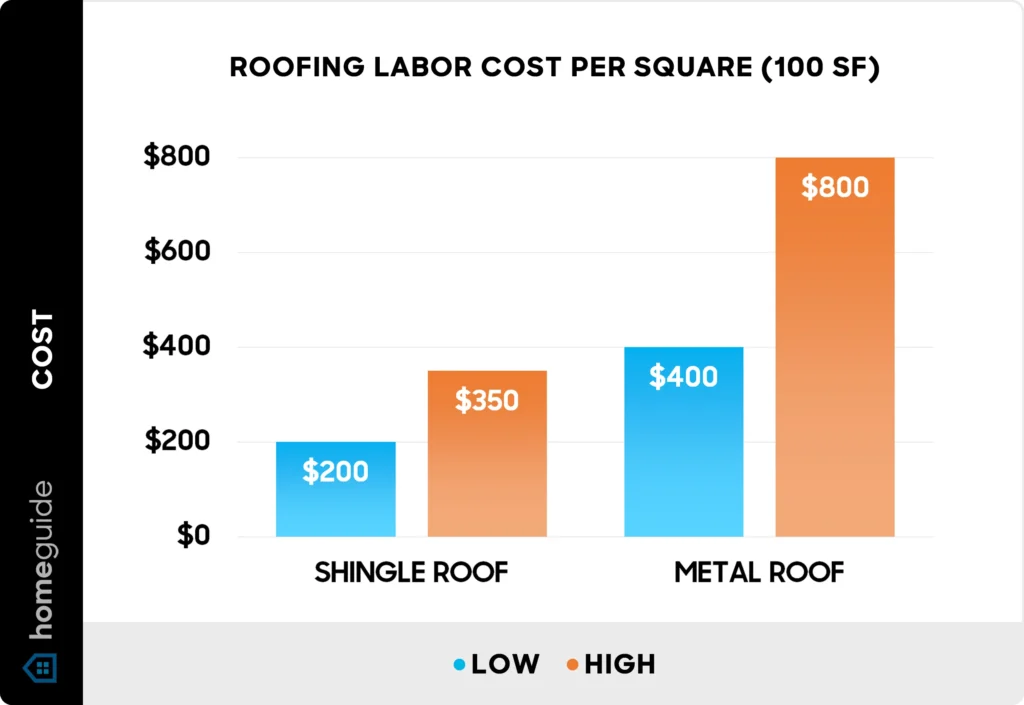 What Factors Affect the Cost per Roofing Square__