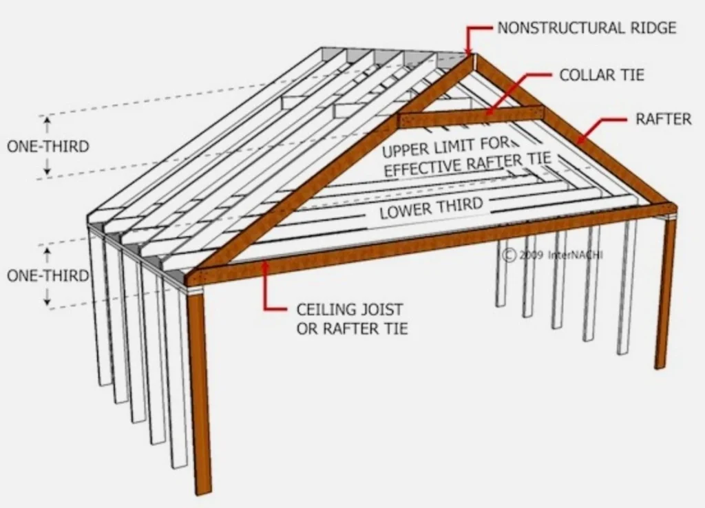 Checking the Roof Structure for Compatibility